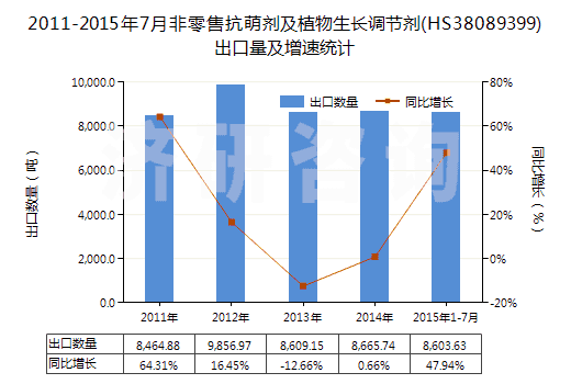 2011-2015年7月非零售抗萌劑及植物生長調(diào)節(jié)劑(HS38089399)出口量及增速統(tǒng)計